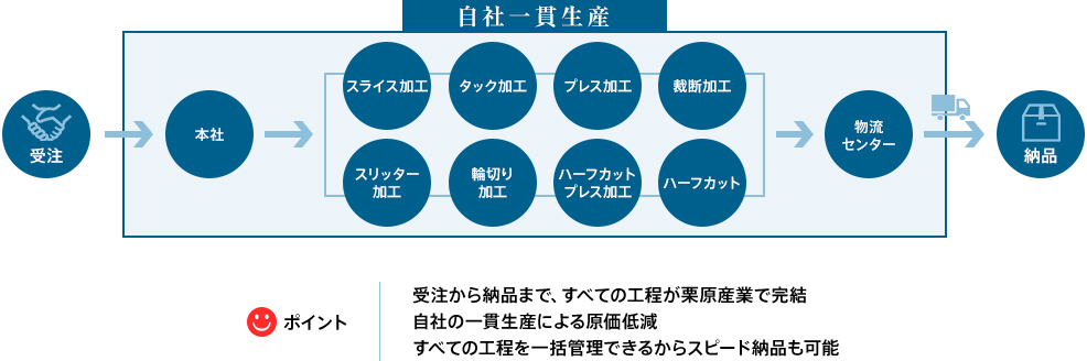 栗原産業の生産体制